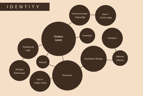 Product's identity